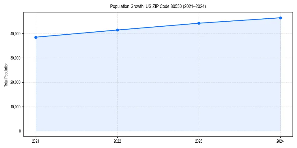Population trends in 