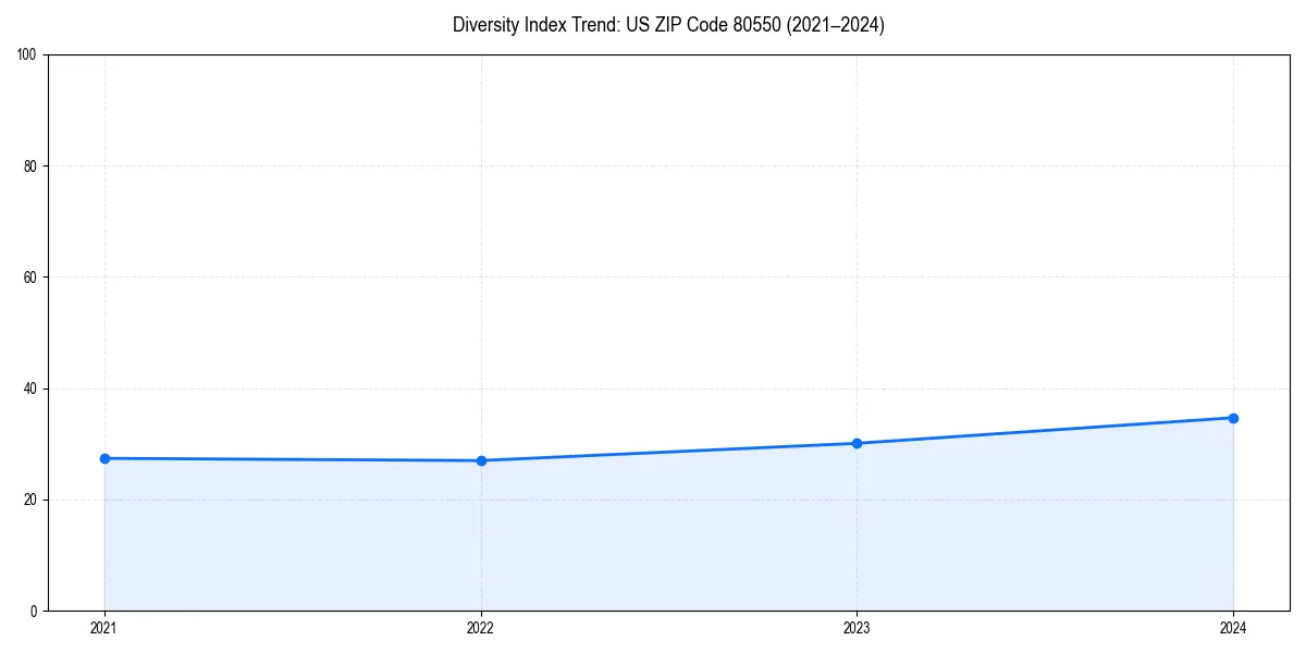 Line chart showing diversity index trends for 