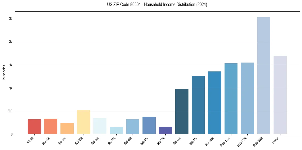 Income Distribution for 