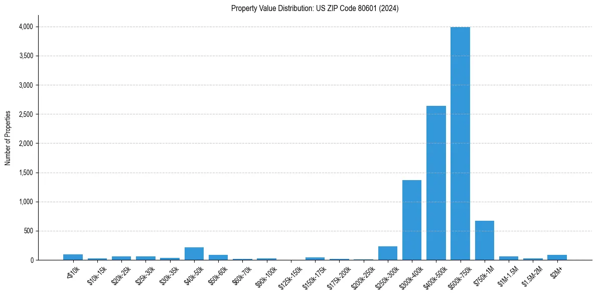 Value Distribution for 