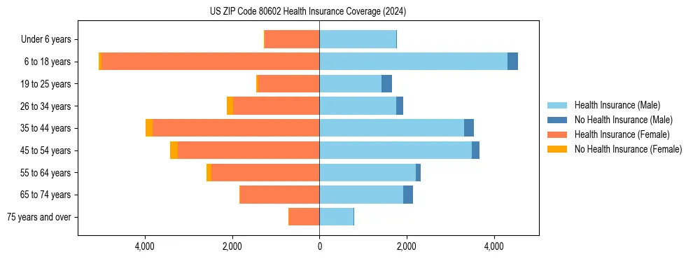 Health insurance pyramid for US ZIP Code 80602