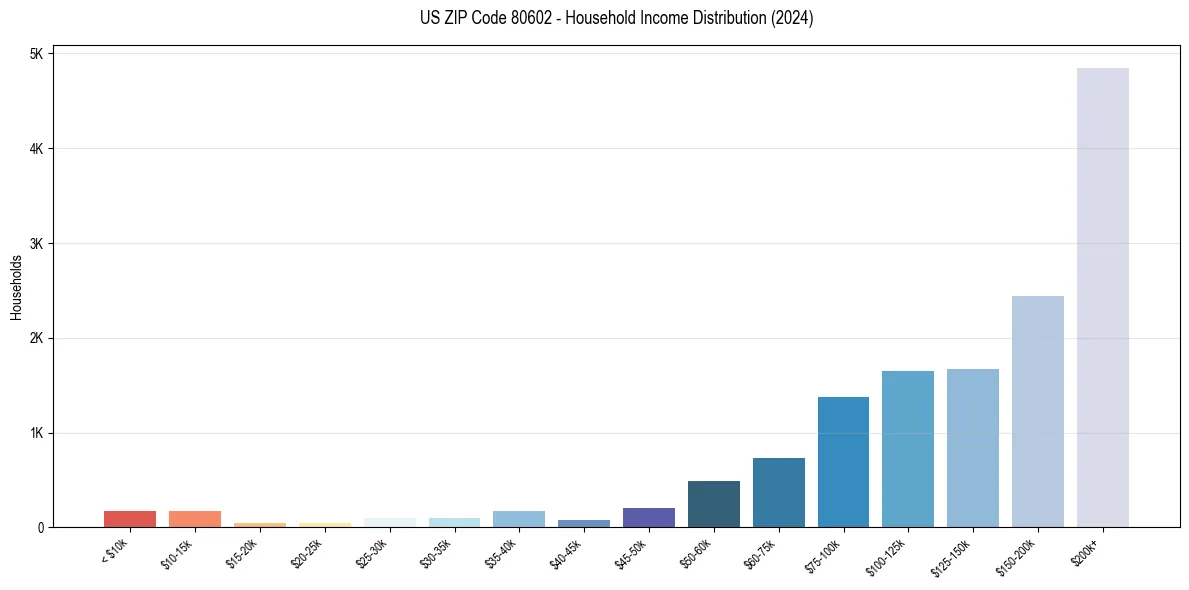Income Distribution for 
