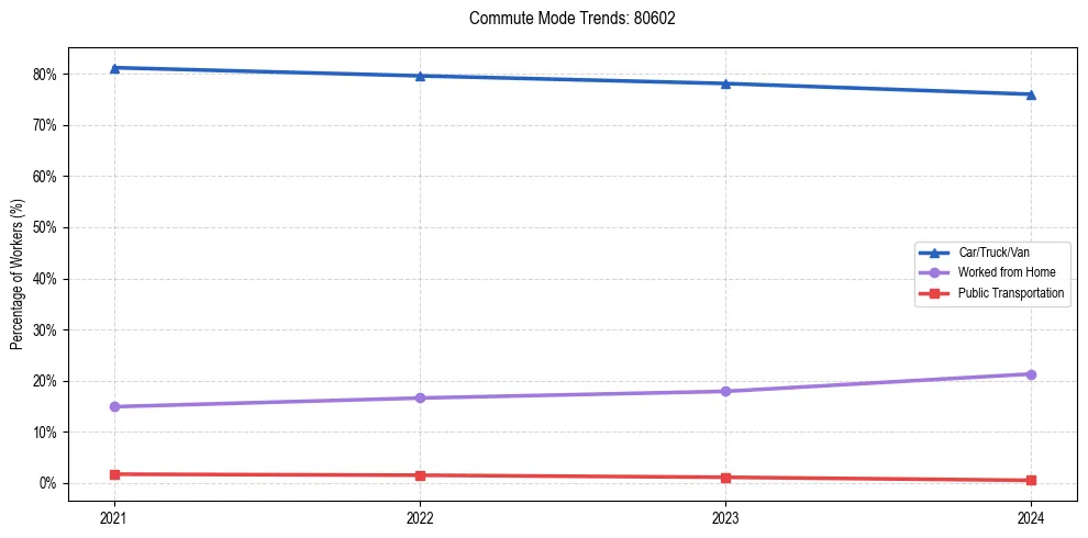 Transportation trends in US ZIP Code 80602