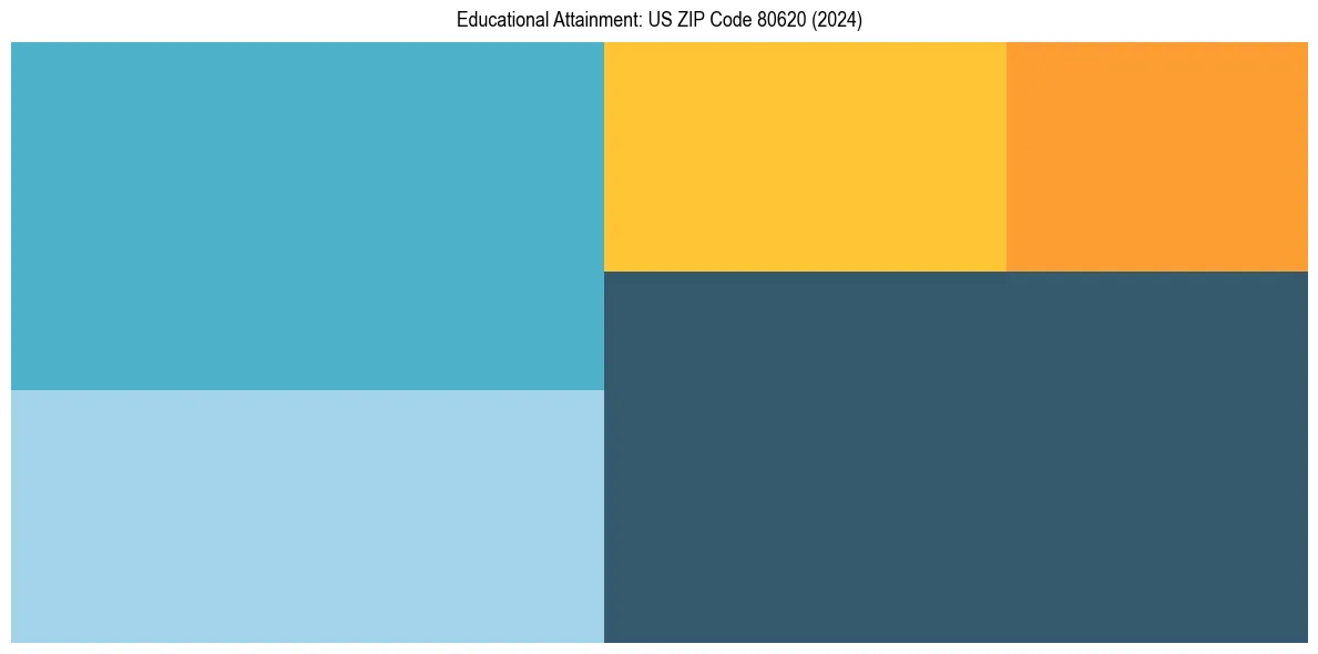 Education Treemap for  in 2024