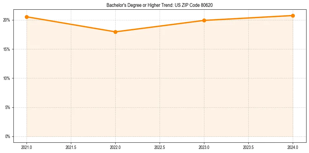 Trend chart showing bachelor degree growth in 