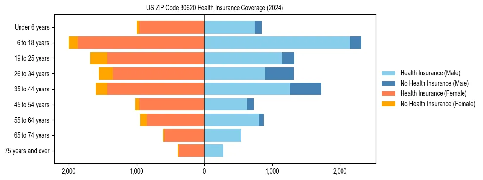 Health insurance pyramid for US ZIP Code 80620