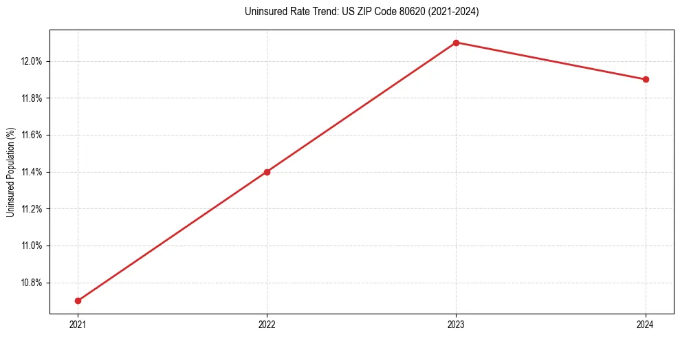 Uninsured trend chart for US ZIP Code 80620