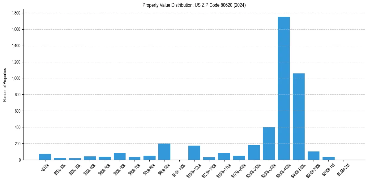 Value Distribution for 