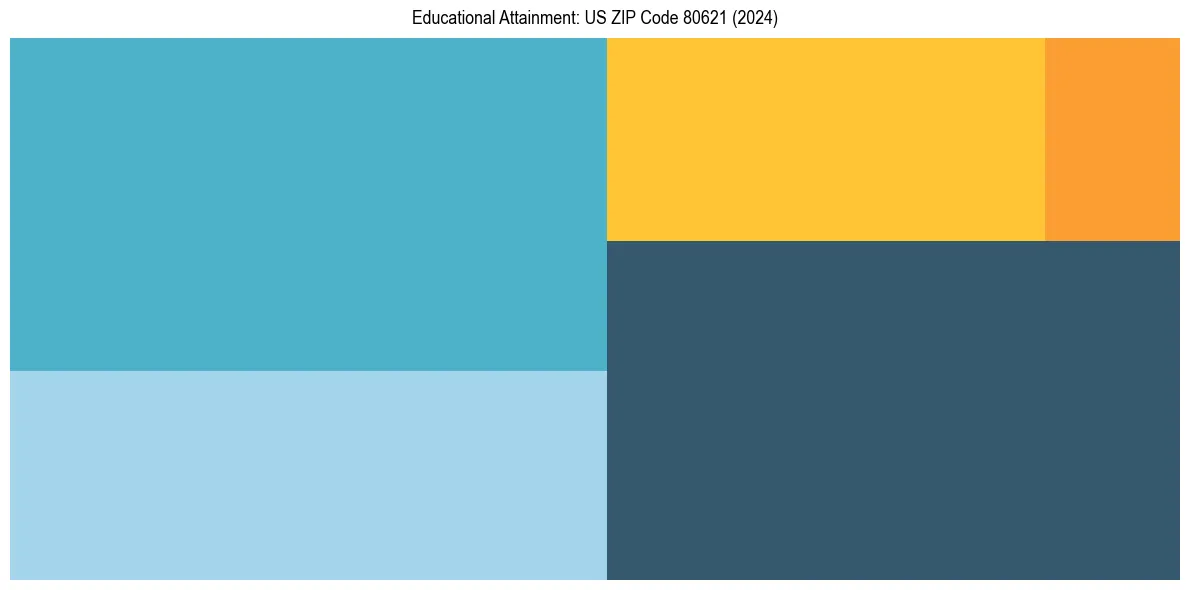 Education Treemap for  in 2024