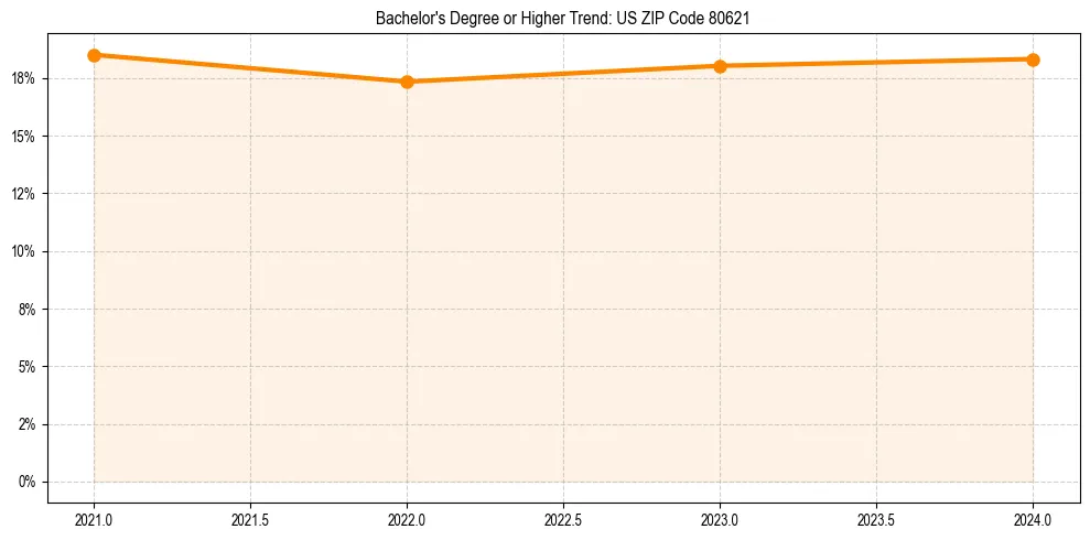 Trend chart showing bachelor degree growth in 
