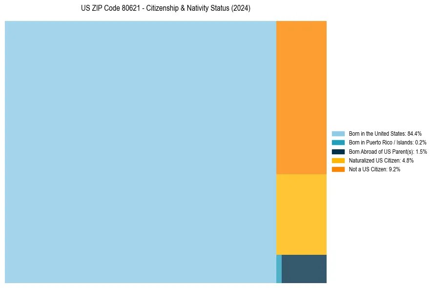 Nativity Treemap for 