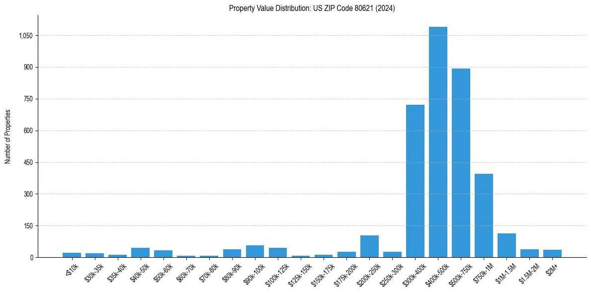 Value Distribution for 