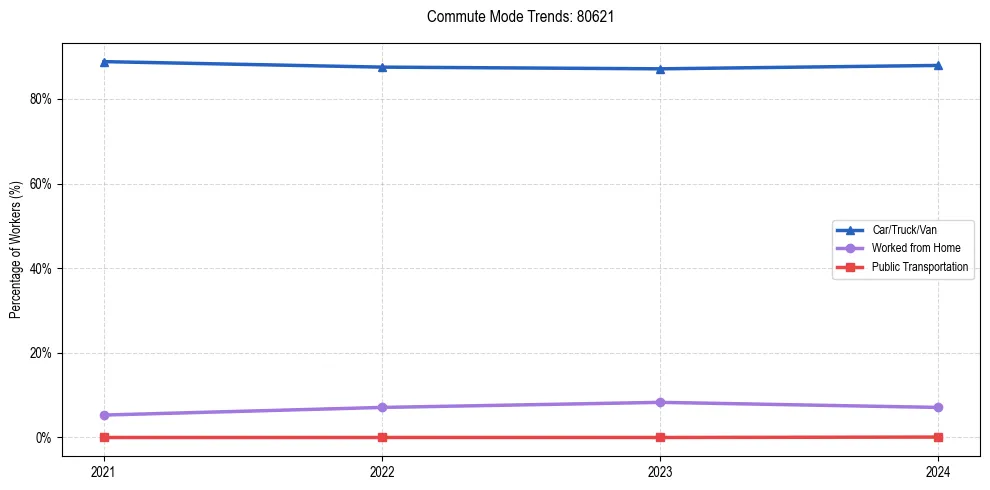 Transportation trends in US ZIP Code 80621