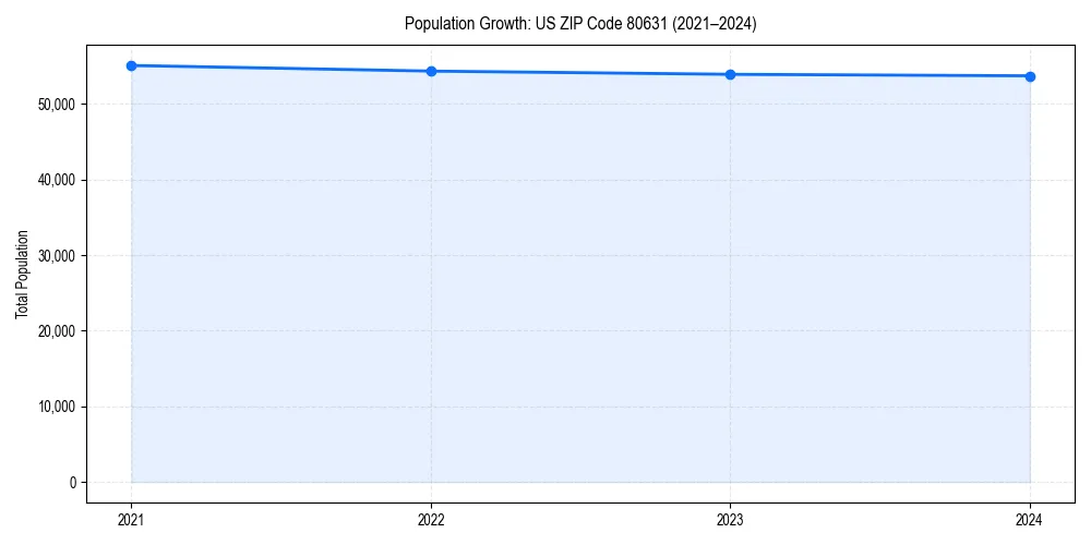 Population trends in 