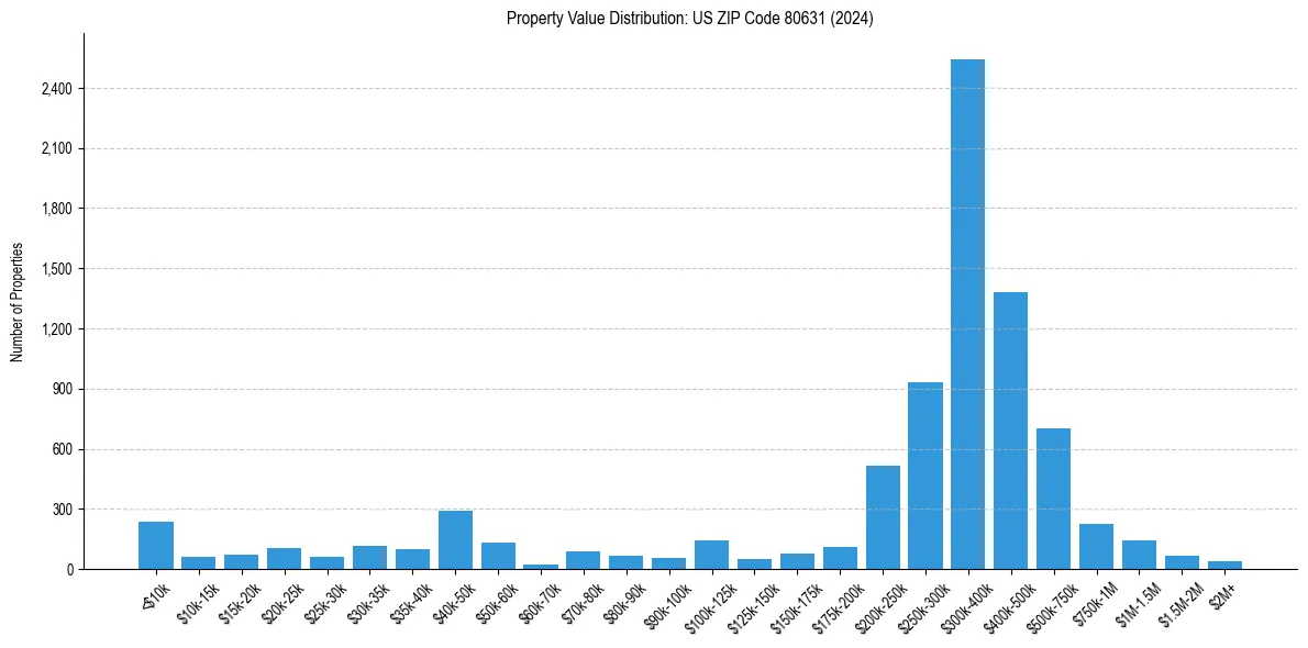 Value Distribution for 