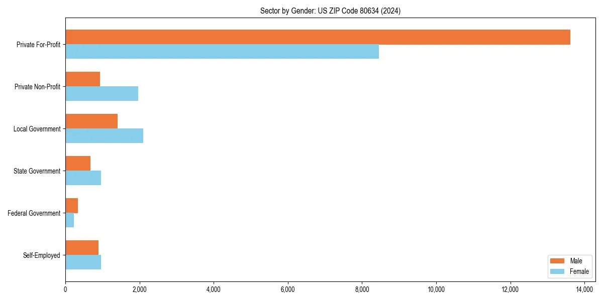 Employment sector breakdown by gender in 
