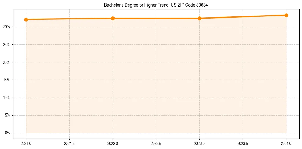Trend chart showing bachelor degree growth in 