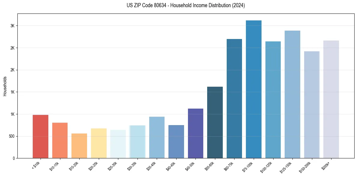 Income Distribution for 