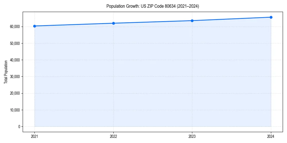 Population trends in 