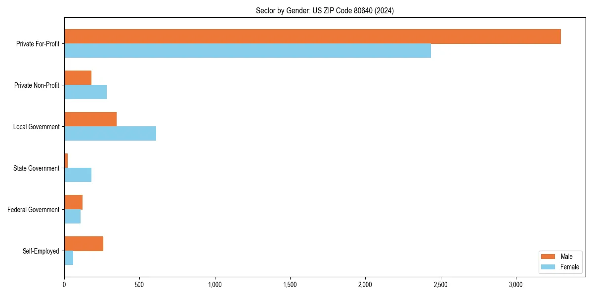 Employment sector breakdown by gender in 