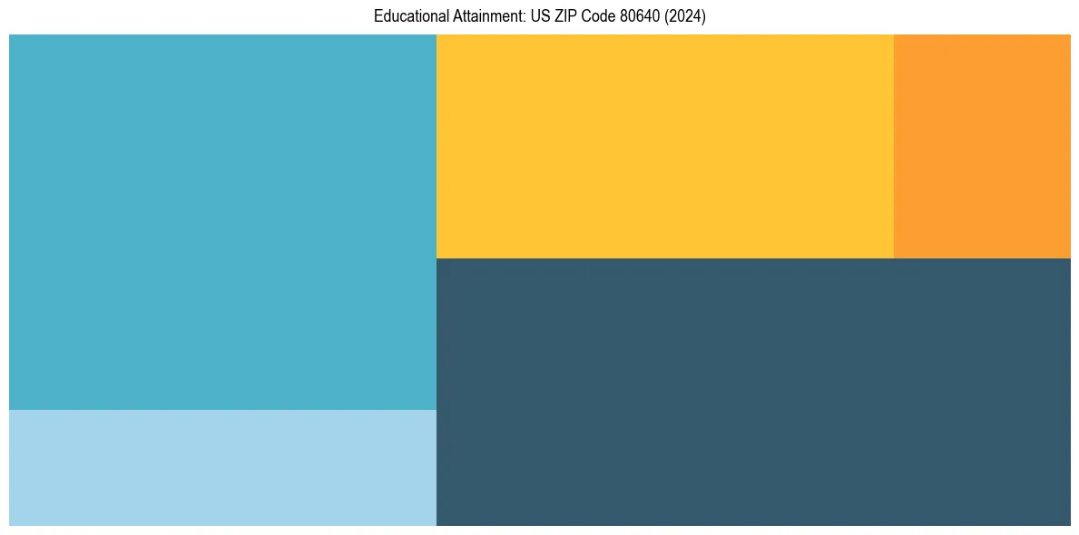 Education Treemap for  in 2024