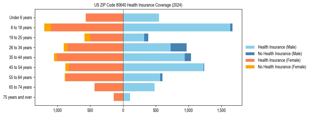 Health insurance pyramid for US ZIP Code 80640