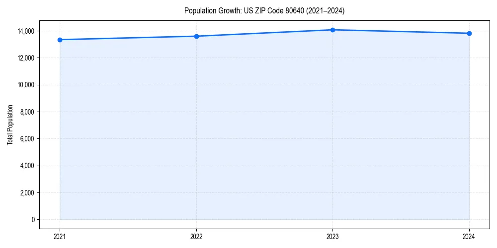 Population trends in 
