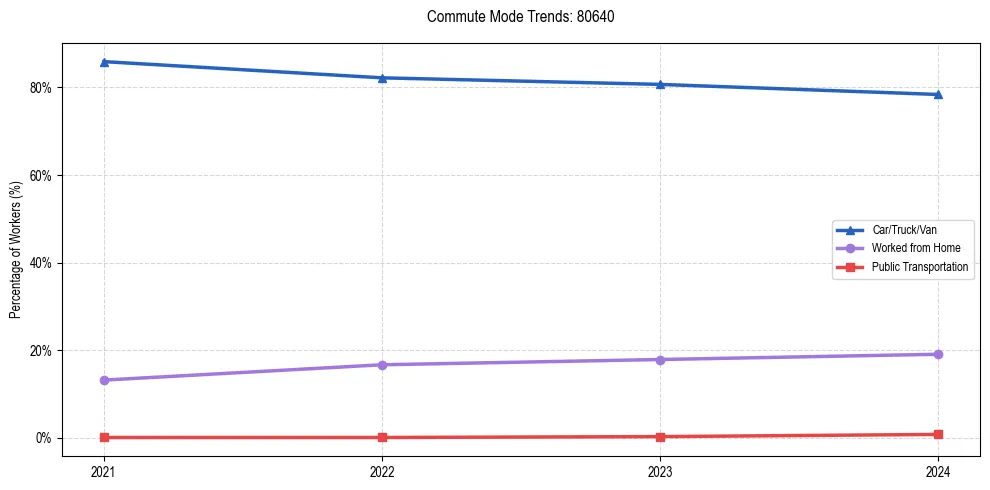 Transportation trends in US ZIP Code 80640