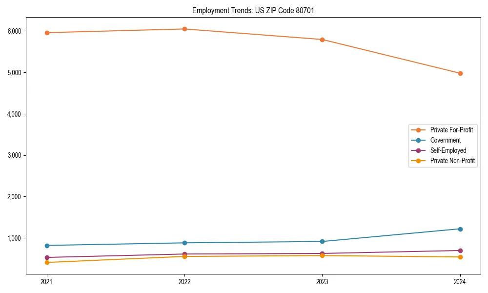 Long-term employment trends in 