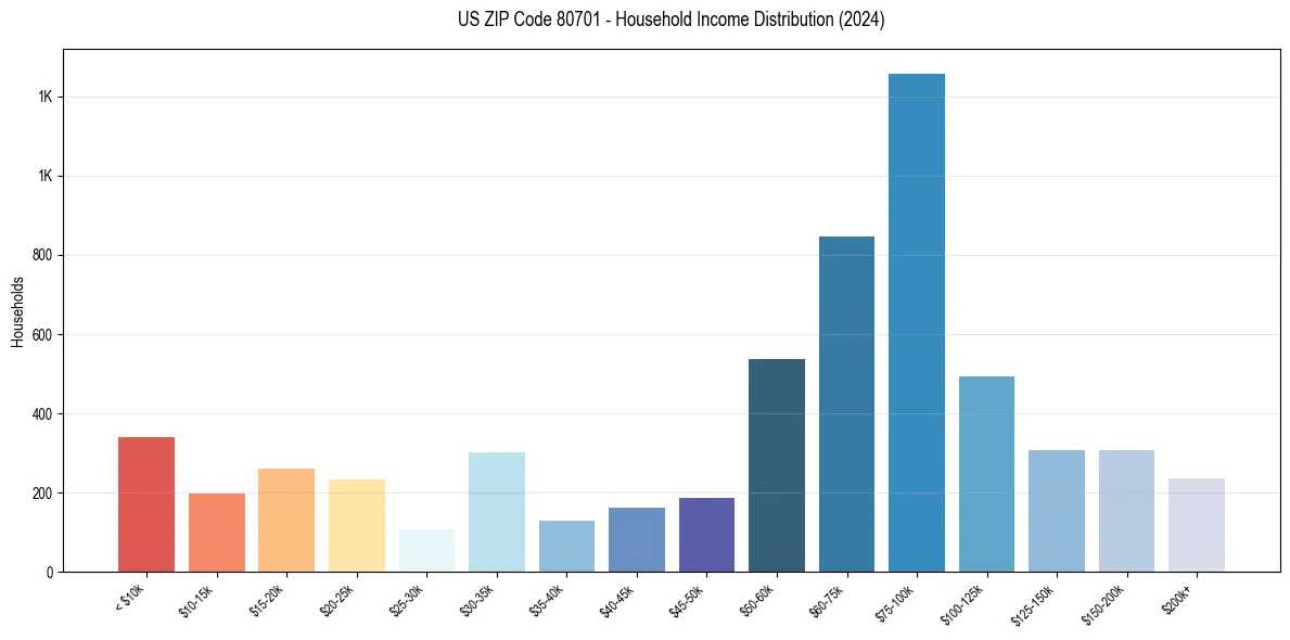 Income Distribution for 