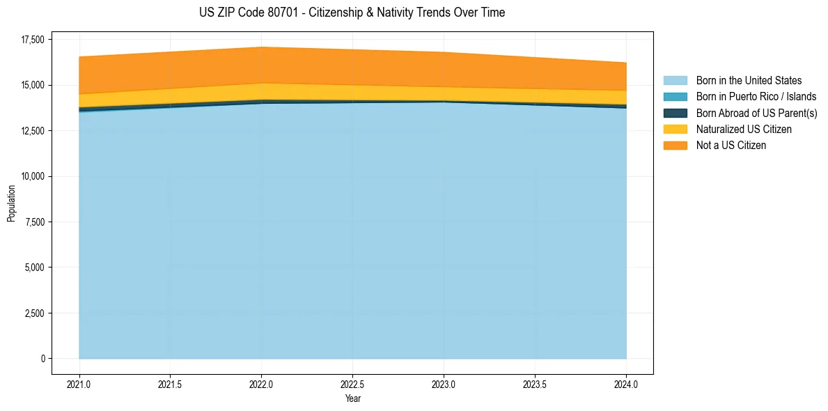 Historical nativity trends for 