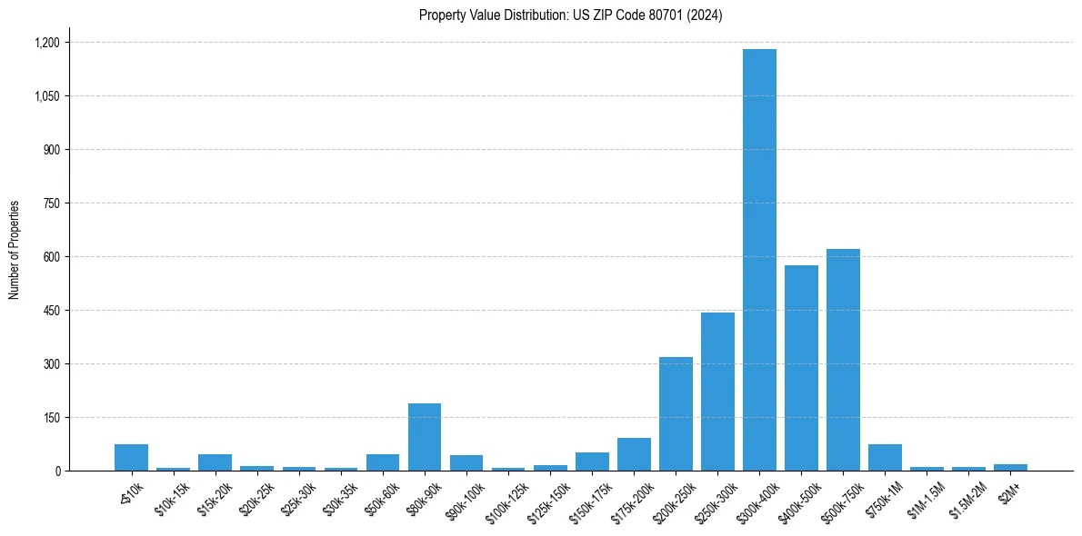 Value Distribution for 