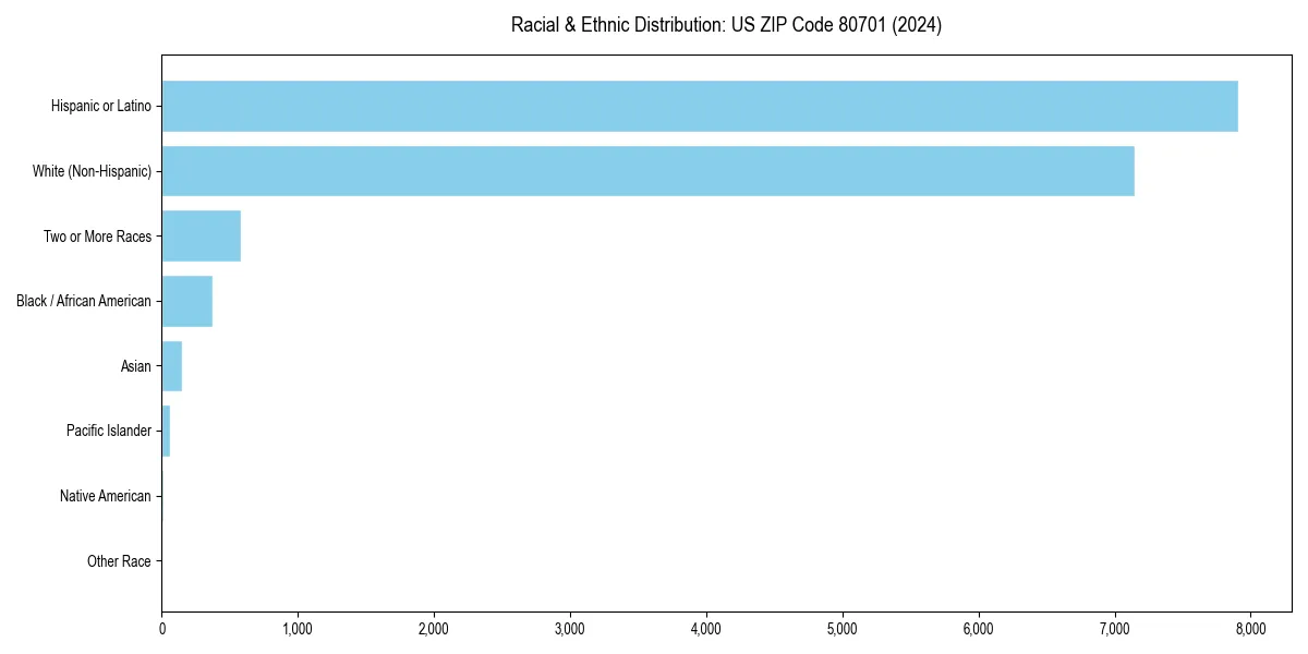 Bar chart showing racial distribution in  for 2024