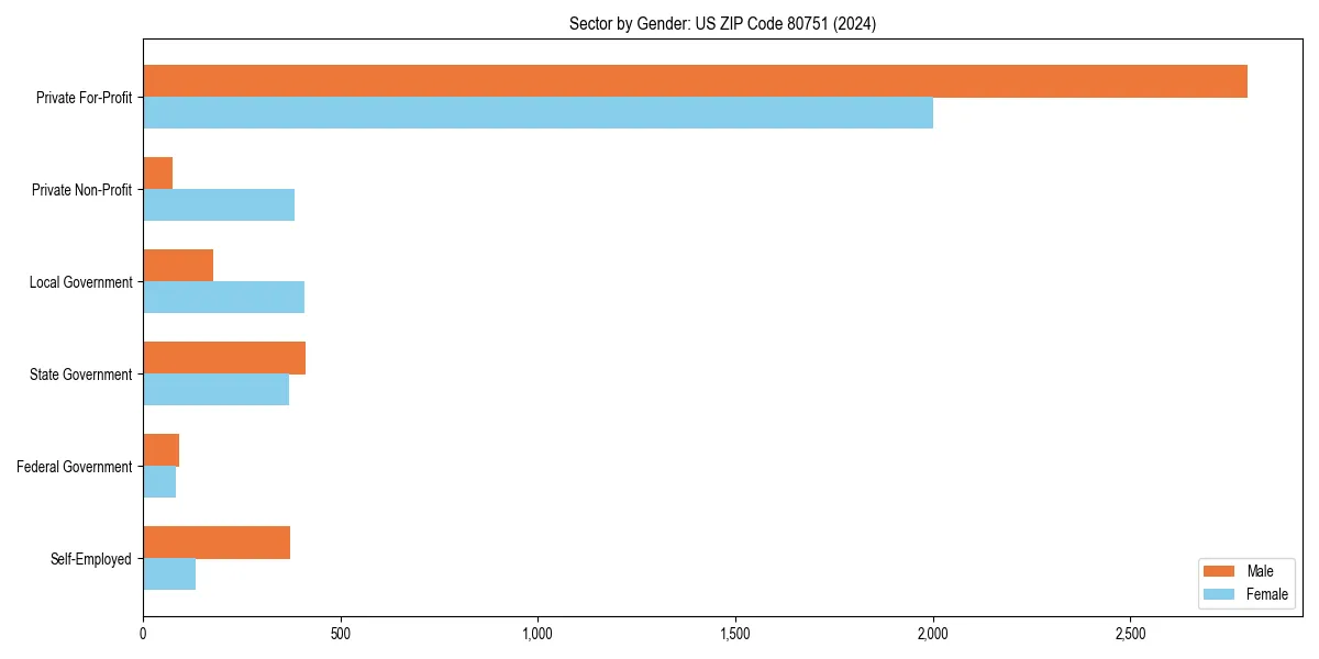 Employment sector breakdown by gender in 