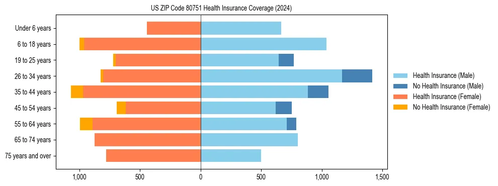 Health insurance pyramid for US ZIP Code 80751