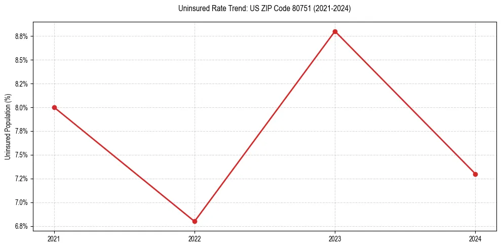 Uninsured trend chart for US ZIP Code 80751