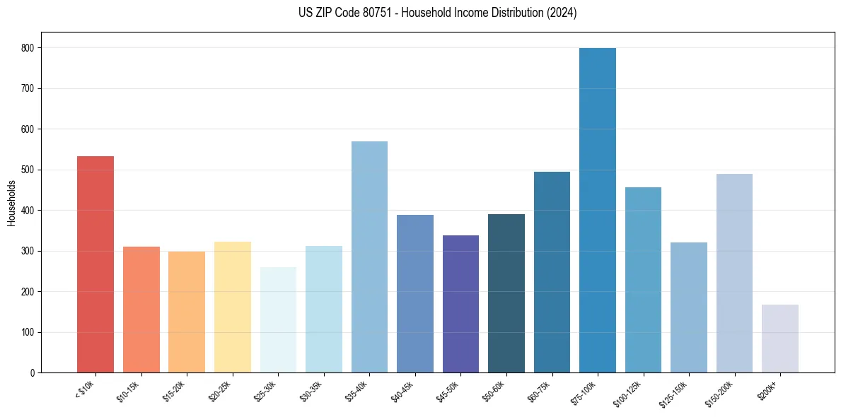 Income Distribution for 