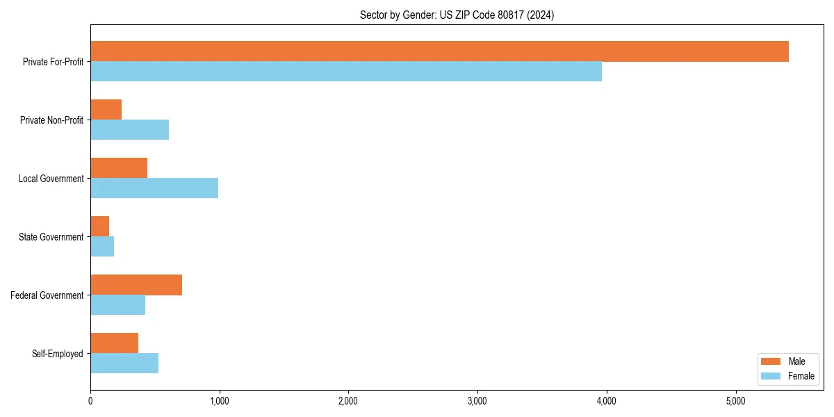 Employment sector breakdown by gender in 