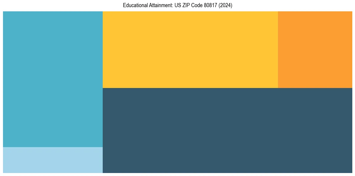Education Treemap for  in 2024