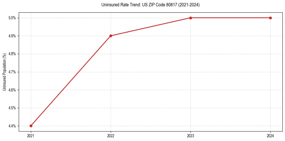 Uninsured trend chart for US ZIP Code 80817