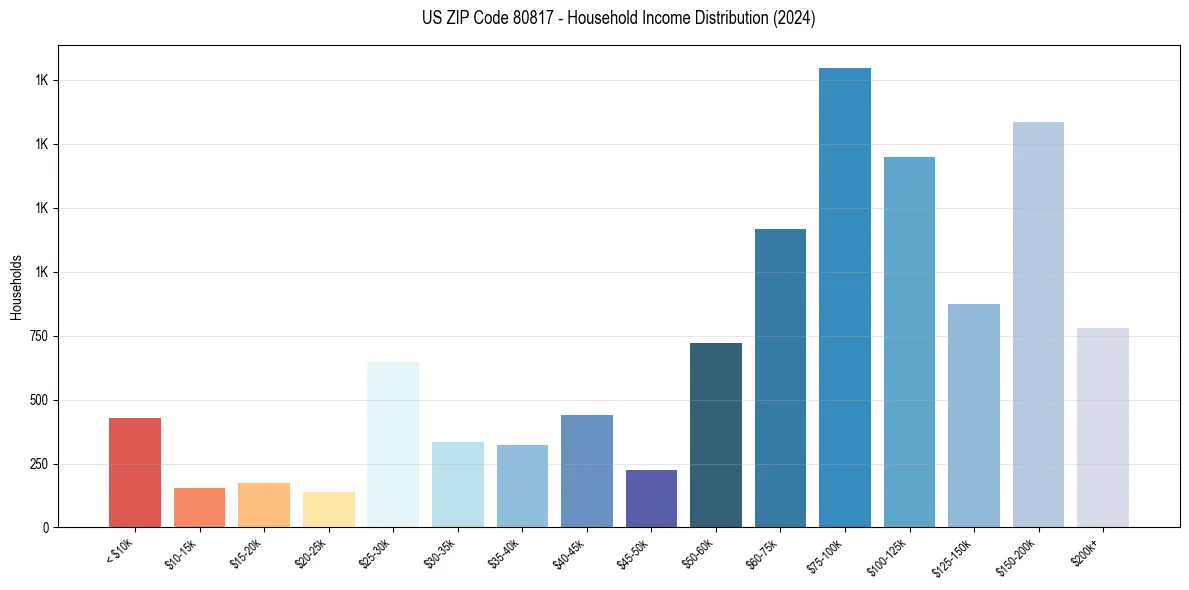 Income Distribution for 