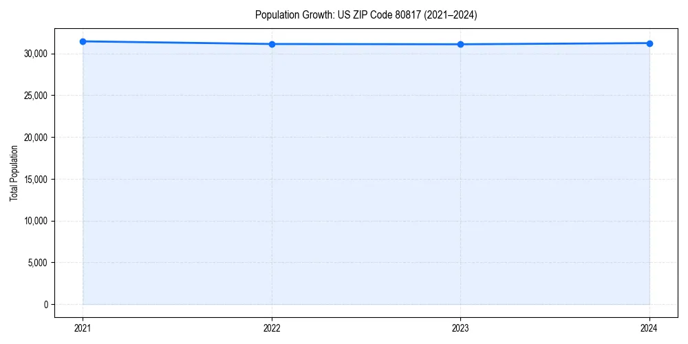 Population trends in 