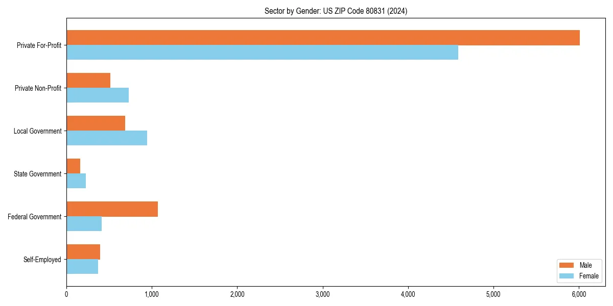 Employment sector breakdown by gender in 