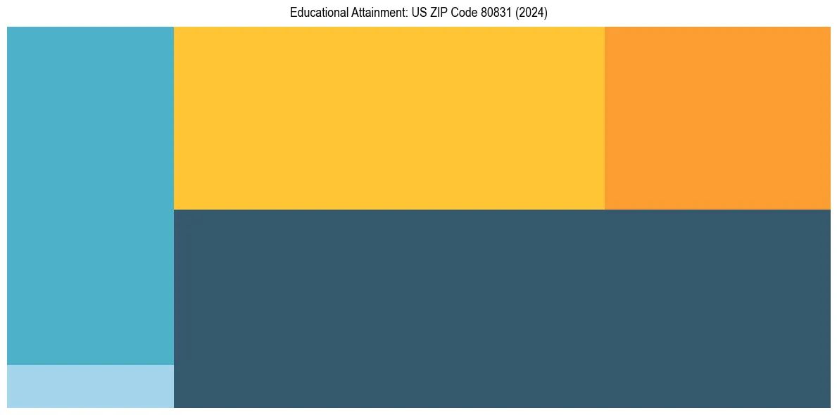 Education Treemap for  in 2024