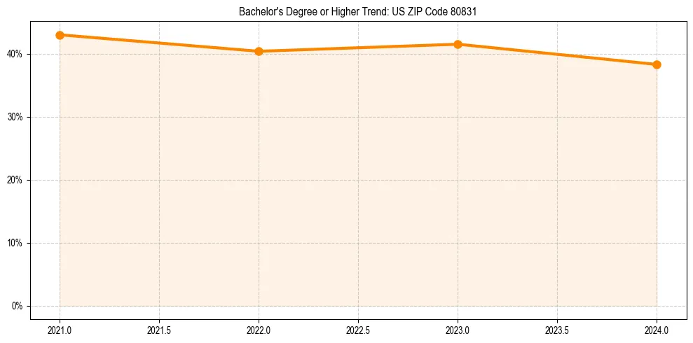 Trend chart showing bachelor degree growth in 