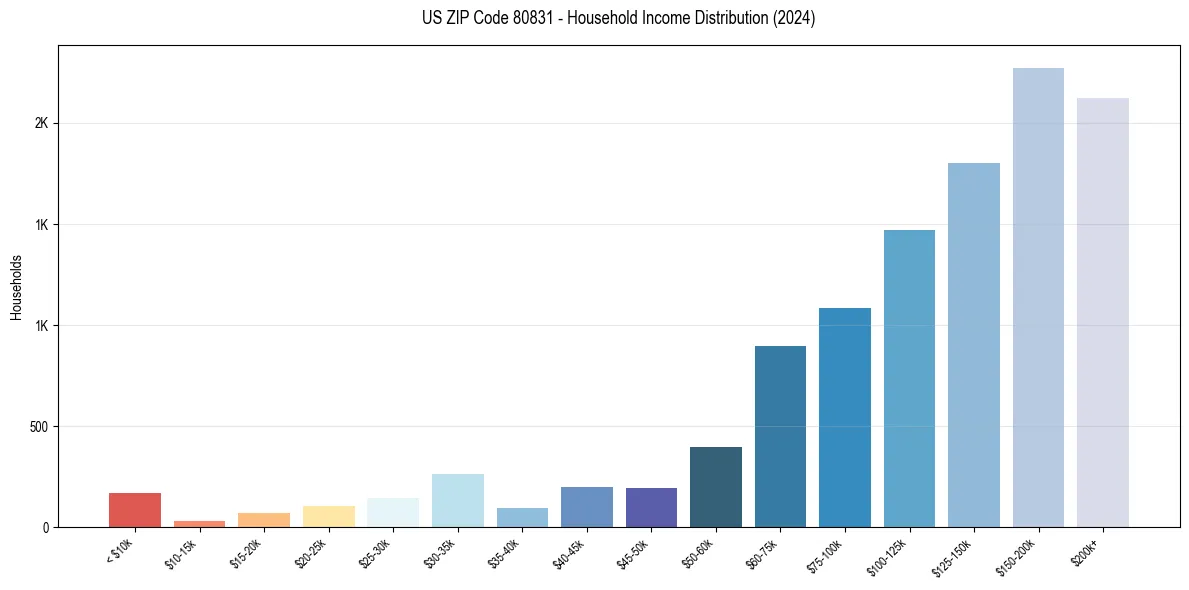 Income Distribution for 