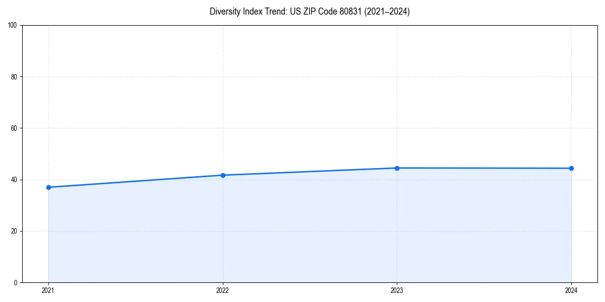 Line chart showing diversity index trends for 