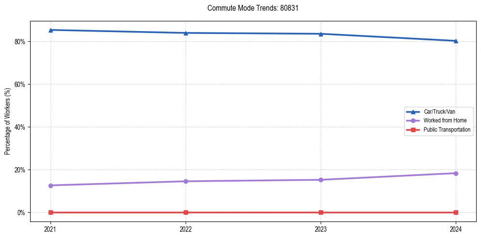 Transportation trends in US ZIP Code 80831