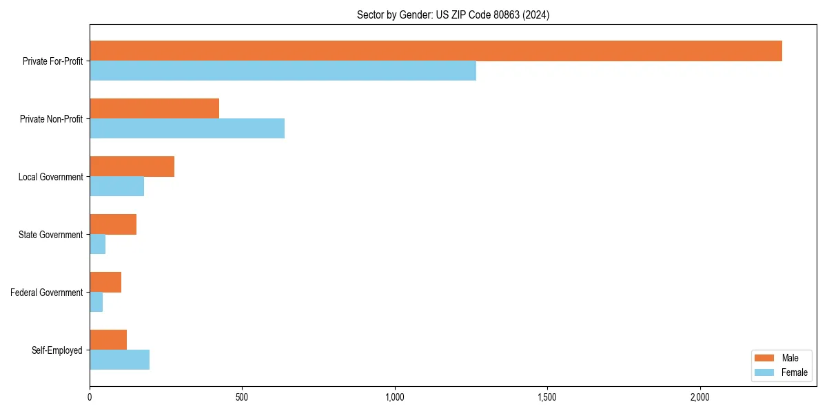 Employment sector breakdown by gender in 