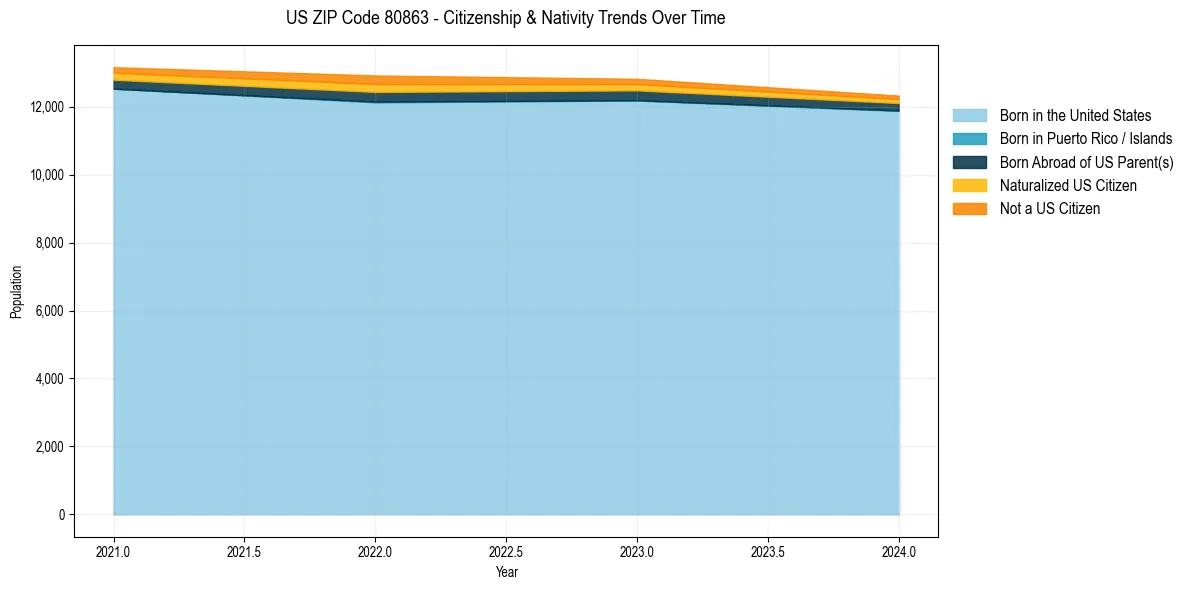 Historical nativity trends for 